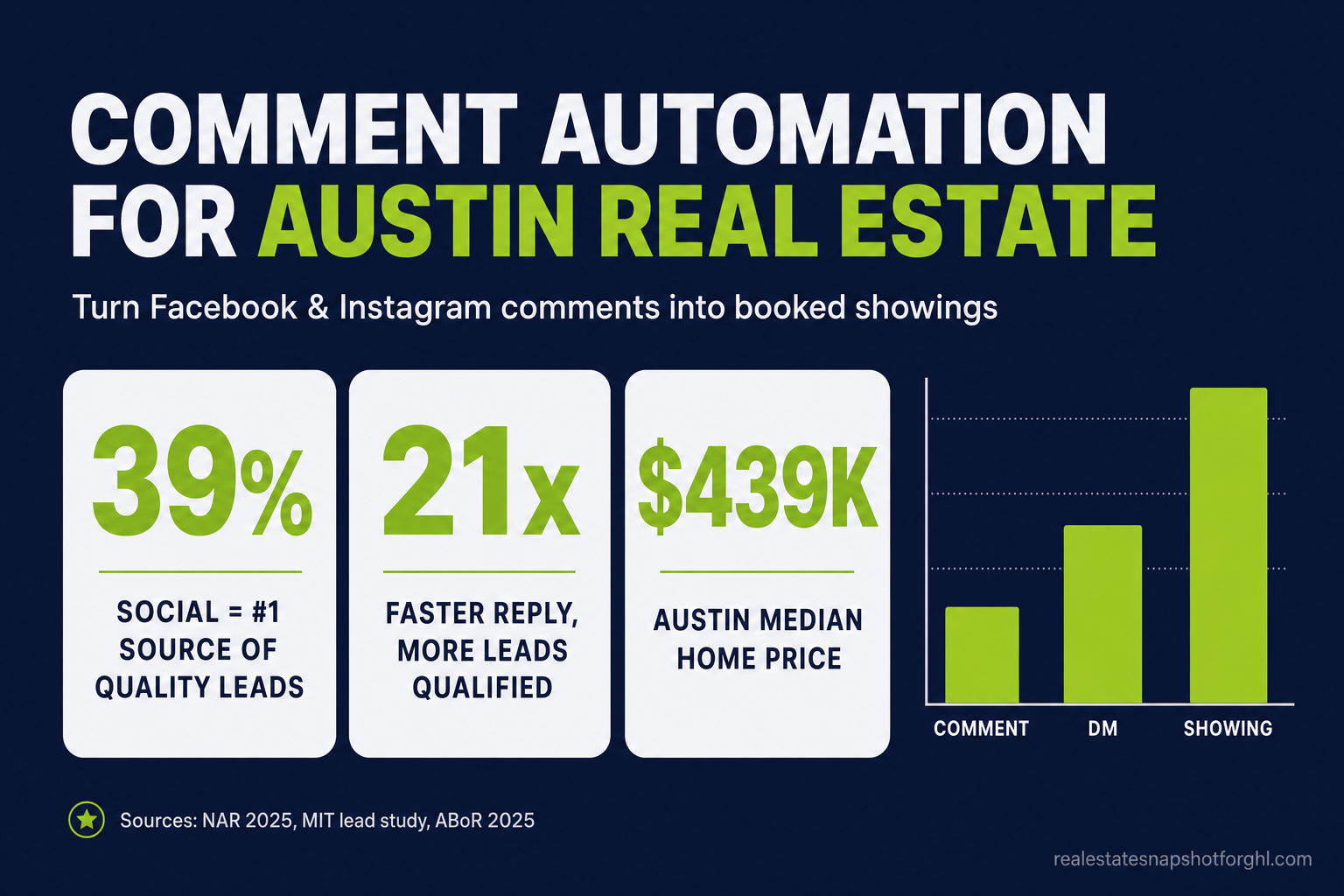 Infographic slide: Comment automation for Austin real estate — social media is the #1 source of quality leads at 39%, replying faster makes you up to 21x more likely to qualify a lead, and the Austin median home price is $439K, with a bar chart showing comment to DM to showing