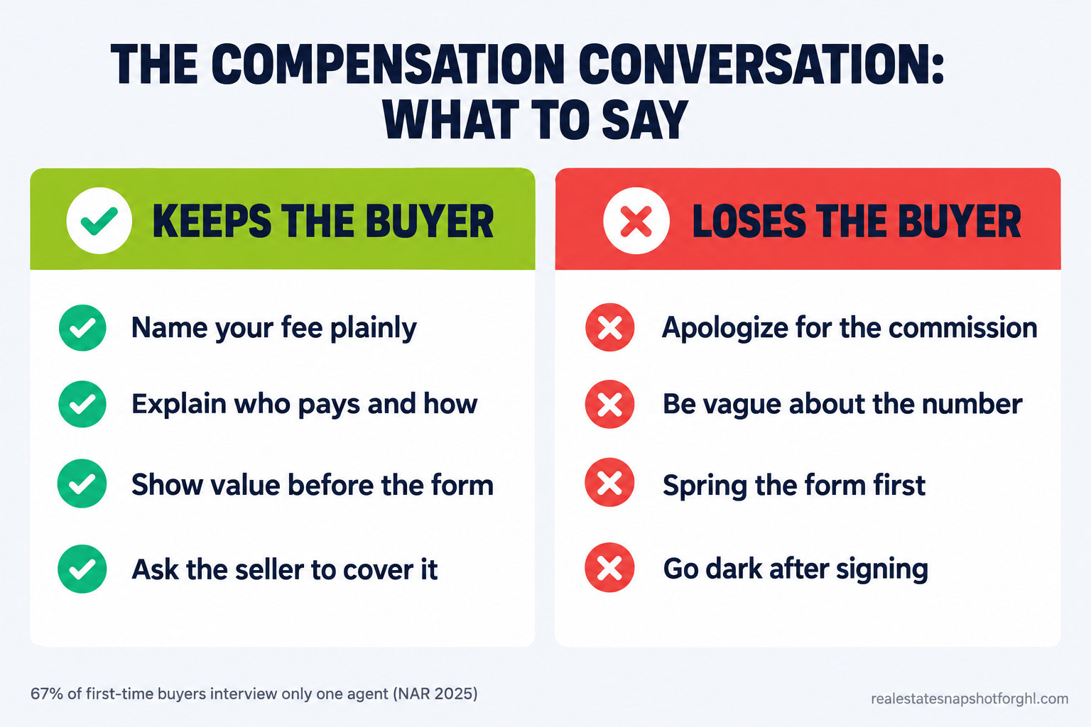 Do and don't comparison panel for the 2026 buyer compensation conversation, listing phrases that keep a buyer calm such as naming the fee and explaining who pays it, next to phrases that lose buyers such as apologizing for the commission or springing the form before showing value