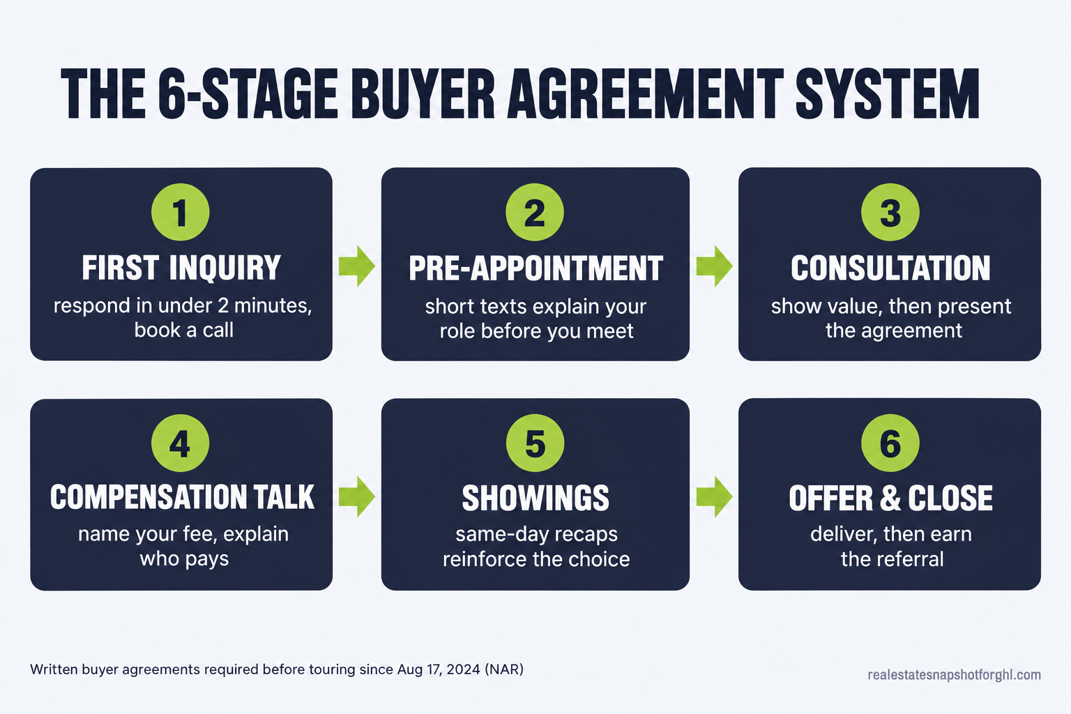 Flow diagram of a six-stage buyer agency agreement system for 2026: first inquiry, pre-appointment education, the buyer consultation, the compensation conversation, showings and reinforcement, then offer and close, each stage labeled with the message and timing an agent uses to keep a buyer signed