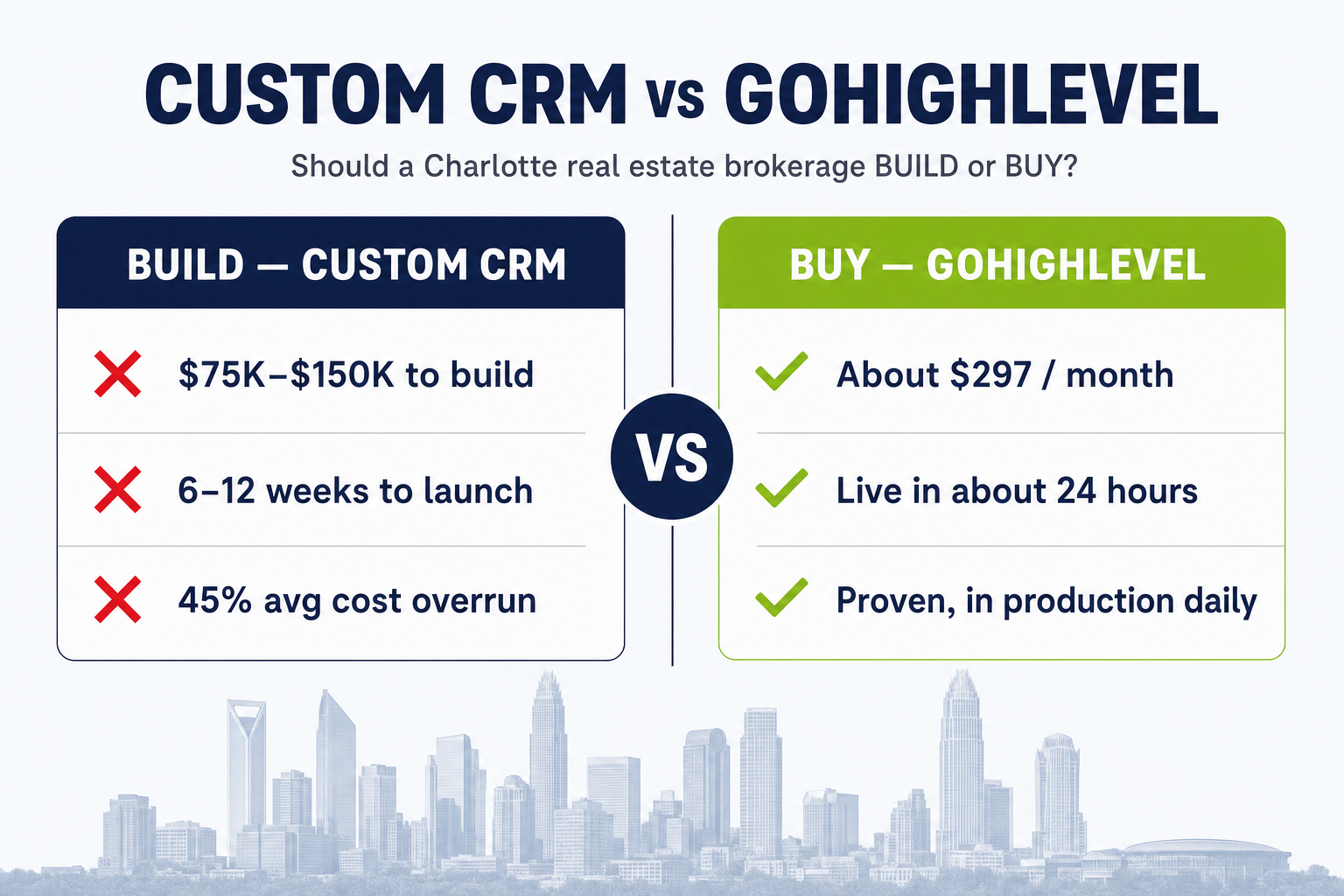 Comparison slide: Custom CRM vs GoHighLevel for a Charlotte real estate brokerage — 'BUILD' a custom CRM costs roughly $75K–$150K and 6–12 weeks with real overrun risk, while 'BUY' a configured GoHighLevel system runs about $297 per month and launches in days
