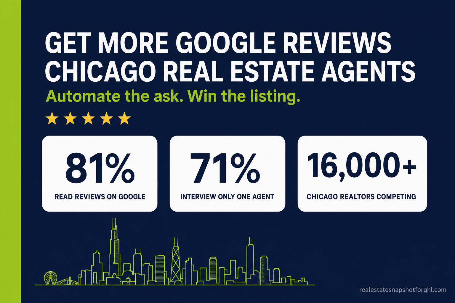 Slide: how Chicago real estate agents get more Google reviews, automated — 81% of consumers read reviews on Google, 71% of repeat buyers interview only one agent, and 16,000+ Chicago REALTORS are competing for the same listings