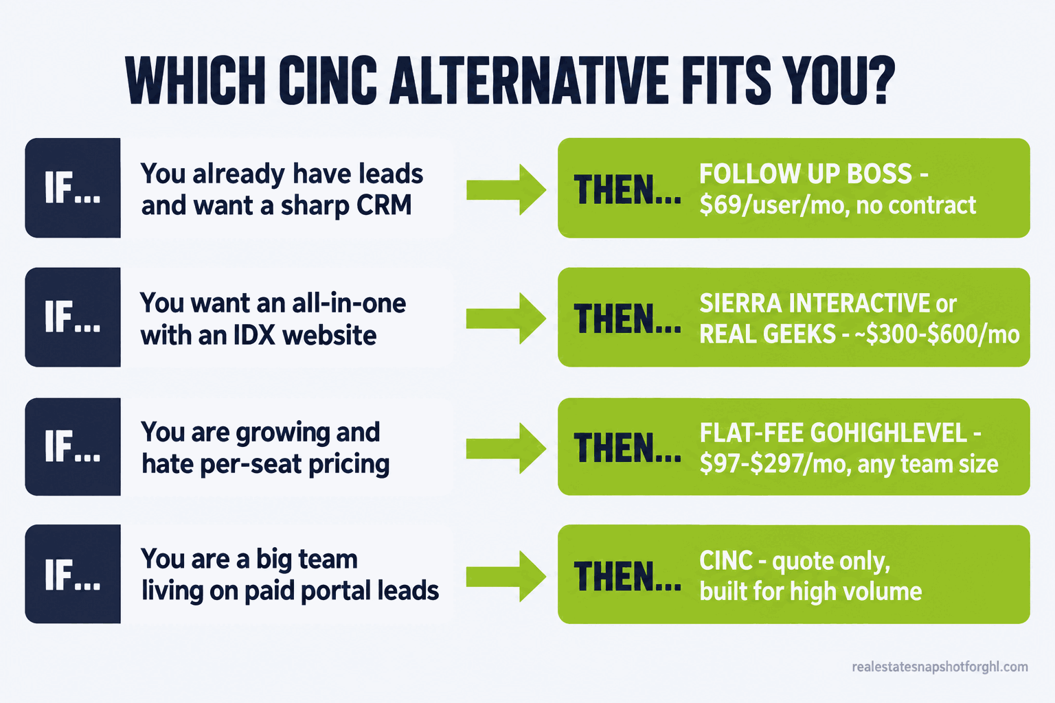 Decision panel: which CINC alternative fits a solo agent or small team in 2026 — Follow Up Boss for a team with its own leads, Sierra Interactive or Real Geeks for a published-price all-in-one with an IDX site, and a flat-fee GoHighLevel platform for a growing team escaping per-seat pricing