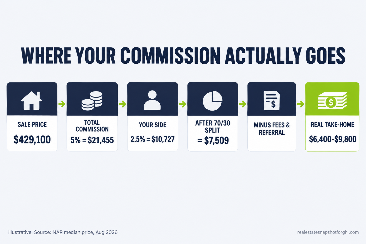 Infographic showing a real estate commission flowing from a $429,100 sale price down through the total commission, the agent side, the broker split, fees, and the agent's real take-home, with the headline Real Estate Commission Split Calculator 2026