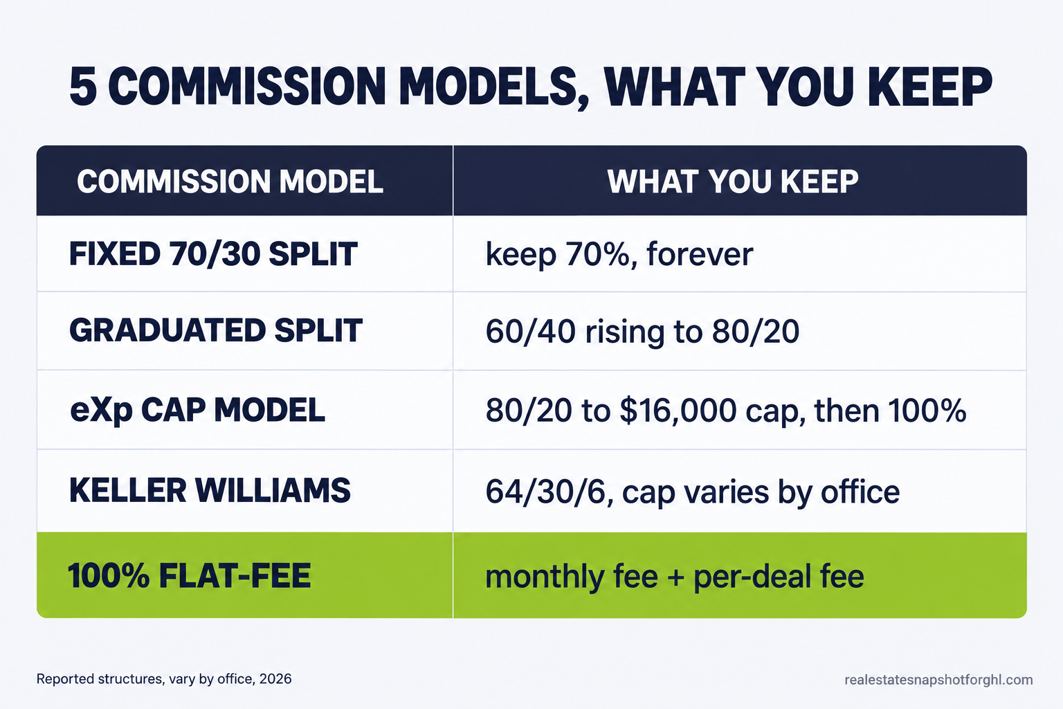 Comparison slide of 5 real estate commission models and what you keep: fixed 70/30 split, graduated split rising from 60/40 to 80/20, eXp cap model 80/20 to a $16,000 cap then 100%, Keller Williams 64/30/6 with office-varying cap, and 100% flat-fee with a monthly plus per-deal fee