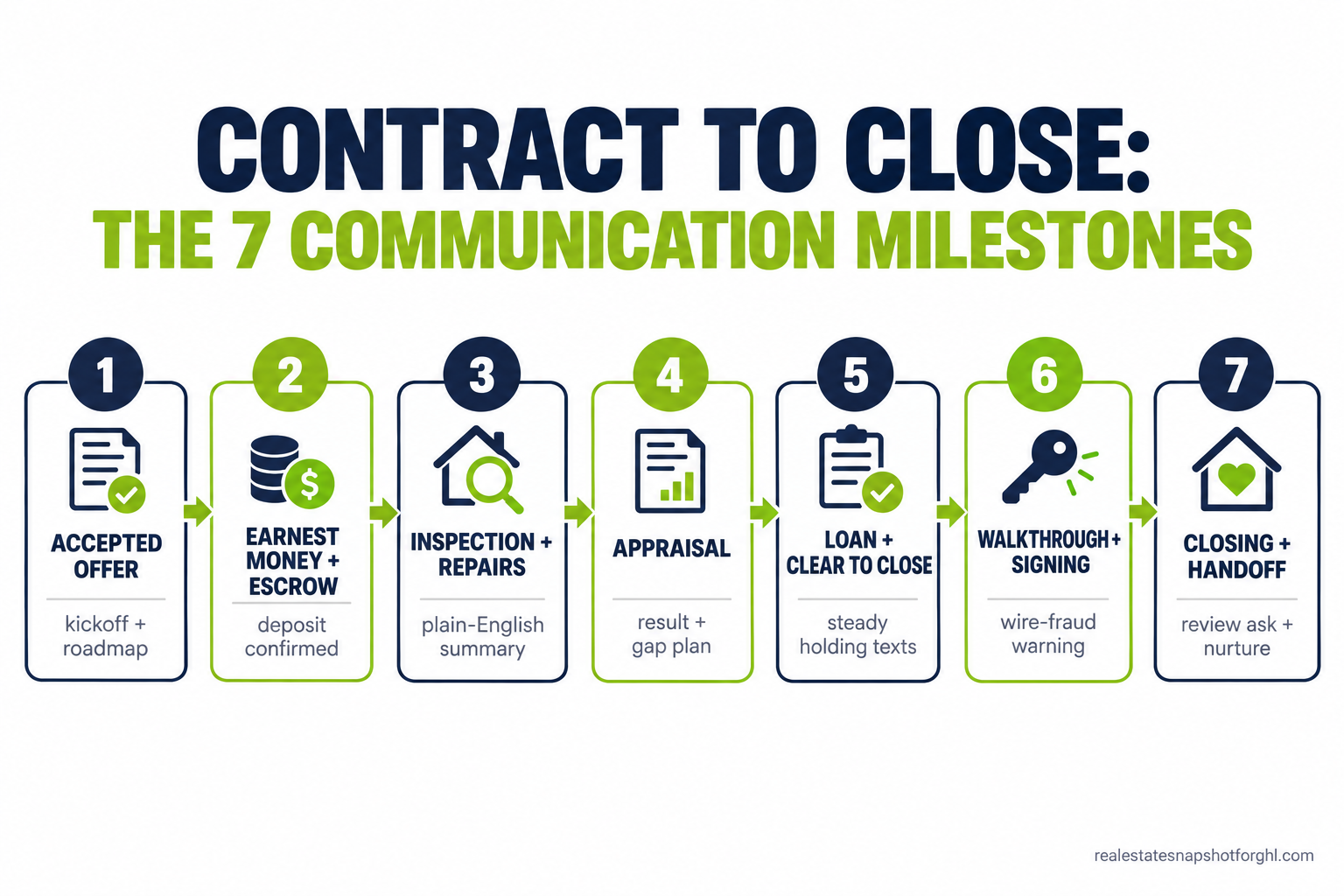 Numbered flow diagram of the seven contract-to-close communication milestones for real estate agents: accepted offer kickoff, earnest money and escrow, inspection and repairs, appraisal, loan clear-to-close, walkthrough and signing prep, and closing plus post-close handoff