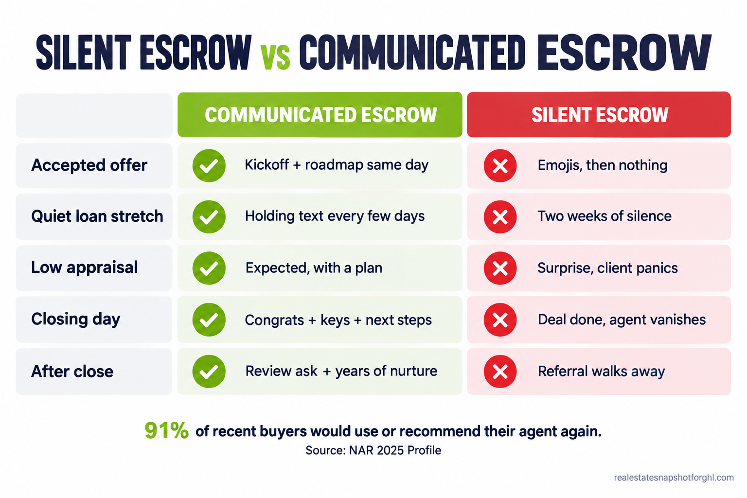 Comparison slide of a silent escrow versus a communicated escrow for real estate agents across five milestones: accepted offer, the quiet loan stretch, a low appraisal, closing day, and after close, showing steady updates on the left and silence on the right, with a stat that 91% of recent buyers would use or recommend their agent again (NAR 2025 Profile)