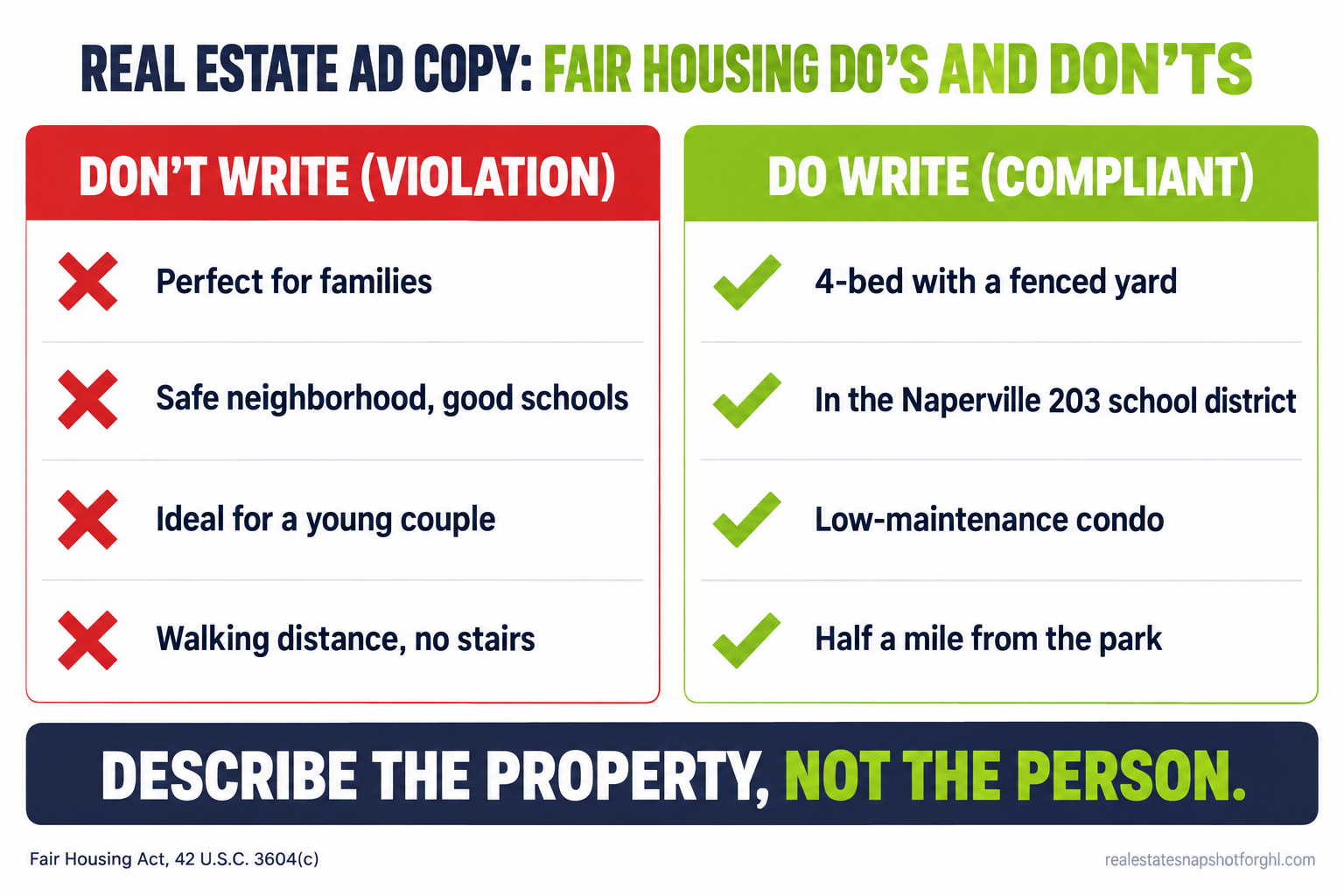 Do and don't panel of Fair Housing real estate ad copy: the don't column flags 'perfect for families,' 'safe neighborhood, good schools,' 'ideal for a young couple,' and 'walking distance, no stairs,' while the do column shows compliant rewrites like '4-bed with a fenced yard,' 'in the Naperville 203 school district,' 'low-maintenance condo,' and 'half a mile from the park,' under the rule 'describe the property, not the person'