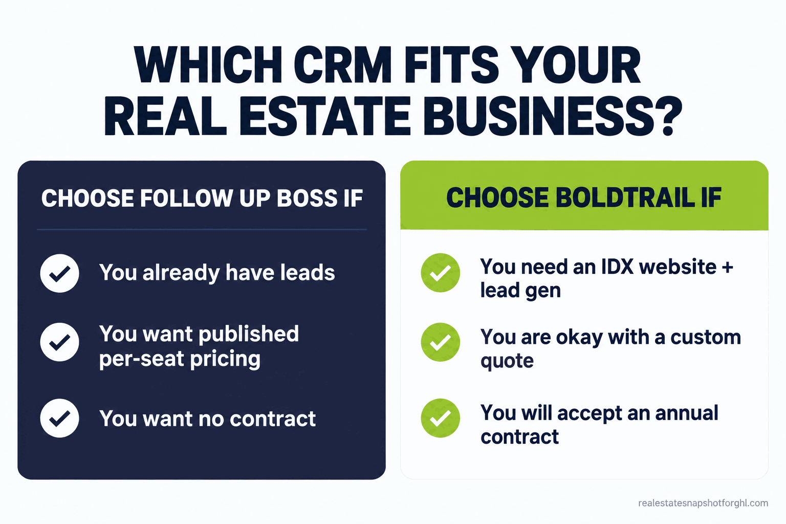 Decision panel: choose Follow Up Boss if you already have leads and want published per-seat pricing with no contract; choose BoldTrail if you need an IDX website and lead generation bundled and will accept a quote, a setup fee, and an annual contract