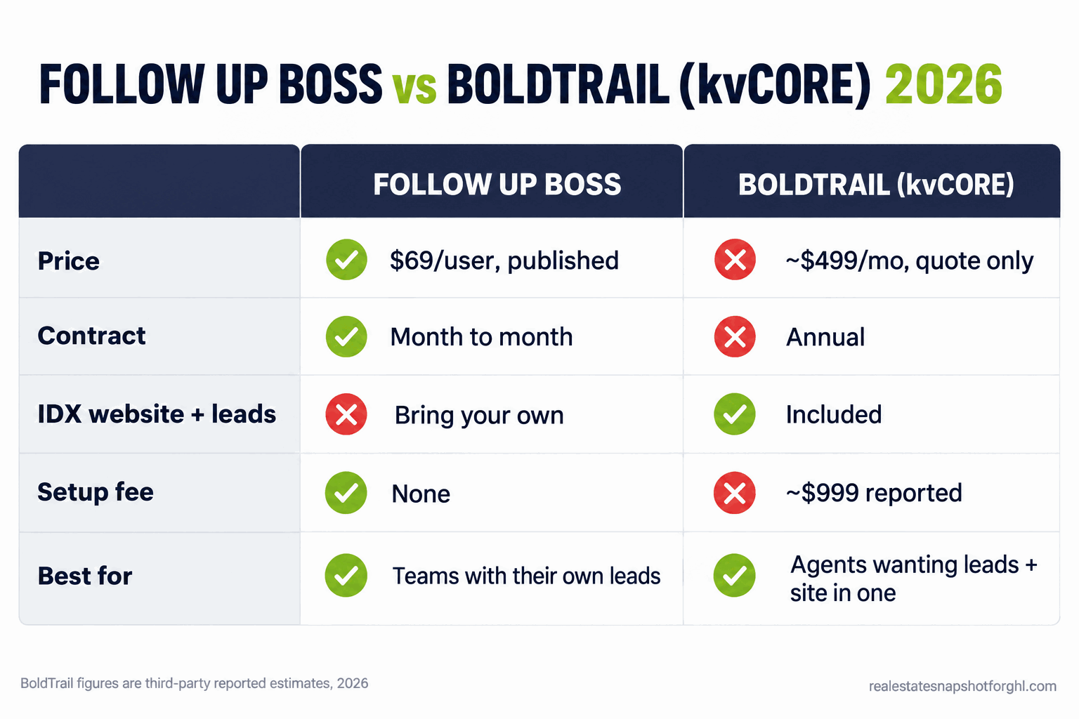 Follow Up Boss vs BoldTrail (kvCORE) 2026 comparison slide: Follow Up Boss at $69 per user, published pricing, no contract, versus BoldTrail quote-only around $499 per month with an IDX website on an annual contract