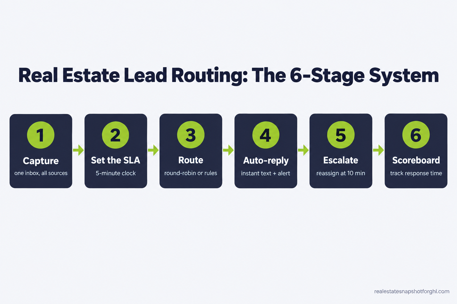 Six-stage real estate lead routing system for small teams: capture every source in one inbox, set a five-minute response SLA, pick a routing model, automate the first touch, escalate when the clock runs out, and track accountability, each stage labeled with the owner and timing a small team uses so no lead is ever dropped