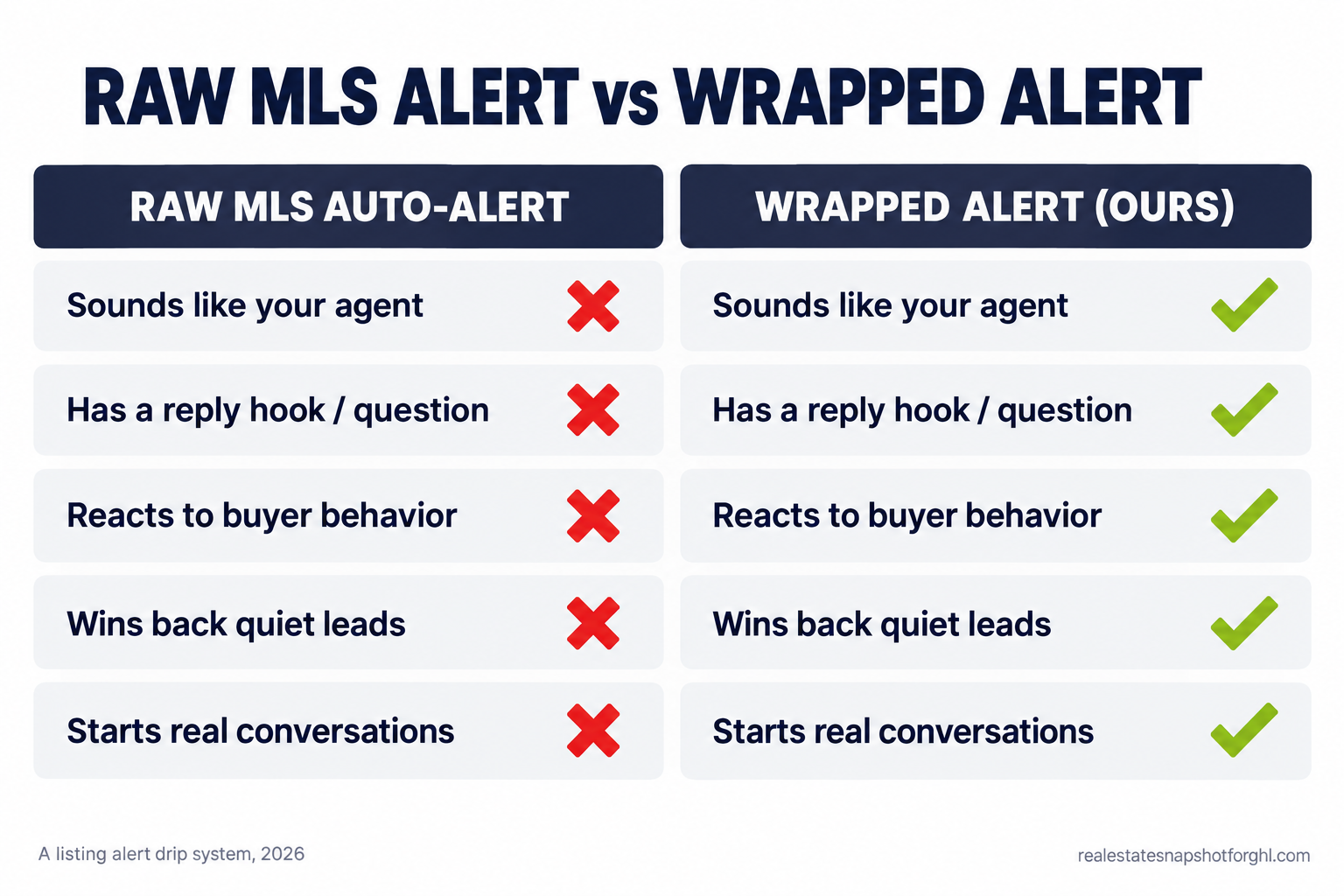 Comparison slide, raw MLS auto-alert versus a wrapped listing alert: the wrapped version sounds like your agent, has a reply hook, reacts to buyer behavior, wins back quiet leads, and starts real conversations, while the raw auto-alert does none of these