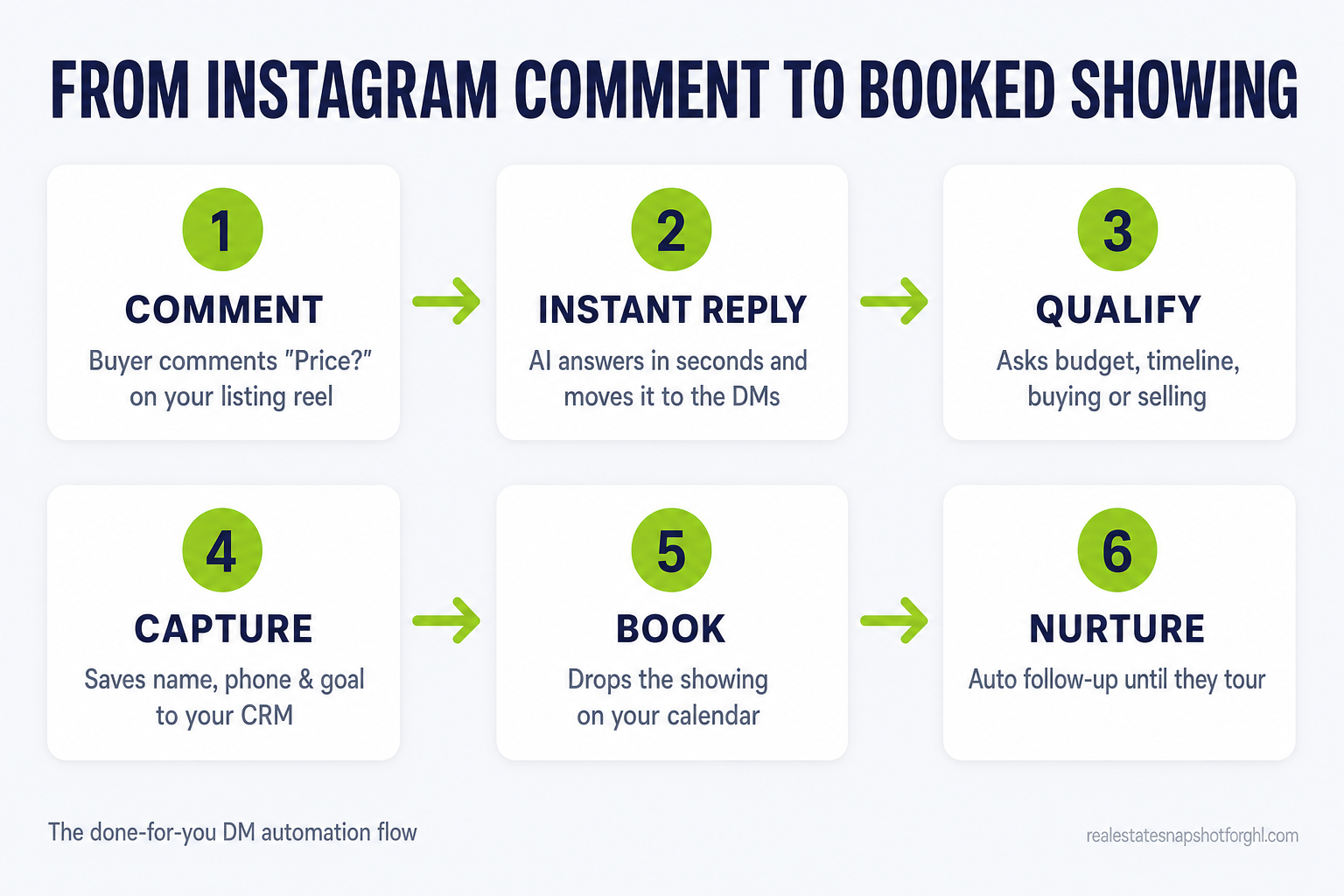 Flow diagram: from Instagram comment to booked showing in six steps — step 1 a buyer comments 'Price?' on your listing reel, step 2 AI replies in seconds and moves it to DMs, step 3 it qualifies budget, timeline, and buying or selling, step 4 it captures name, phone and goal to your CRM, step 5 it books the showing on your calendar, step 6 it triggers automated follow-up until they tour