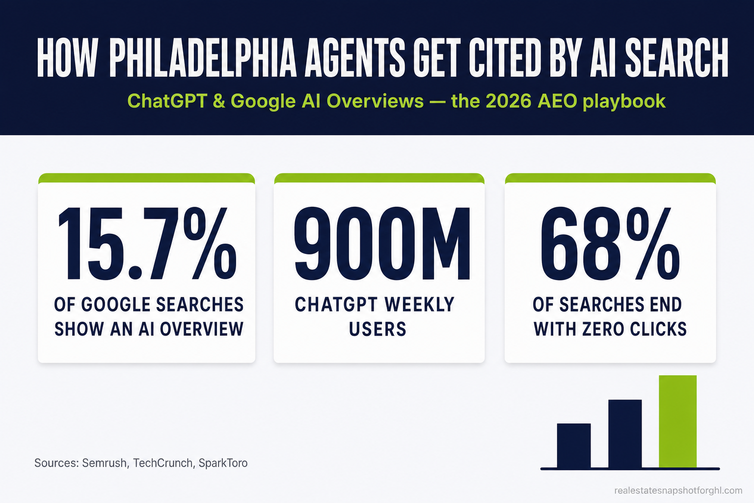 Infographic slide: how Philadelphia real estate agents get cited by ChatGPT and Google AI Overviews — AI Overviews appear on about 15.7% of searches, clicks fall from 15% to 8% when an AI summary shows, and ChatGPT reached 900 million weekly active users in 2026