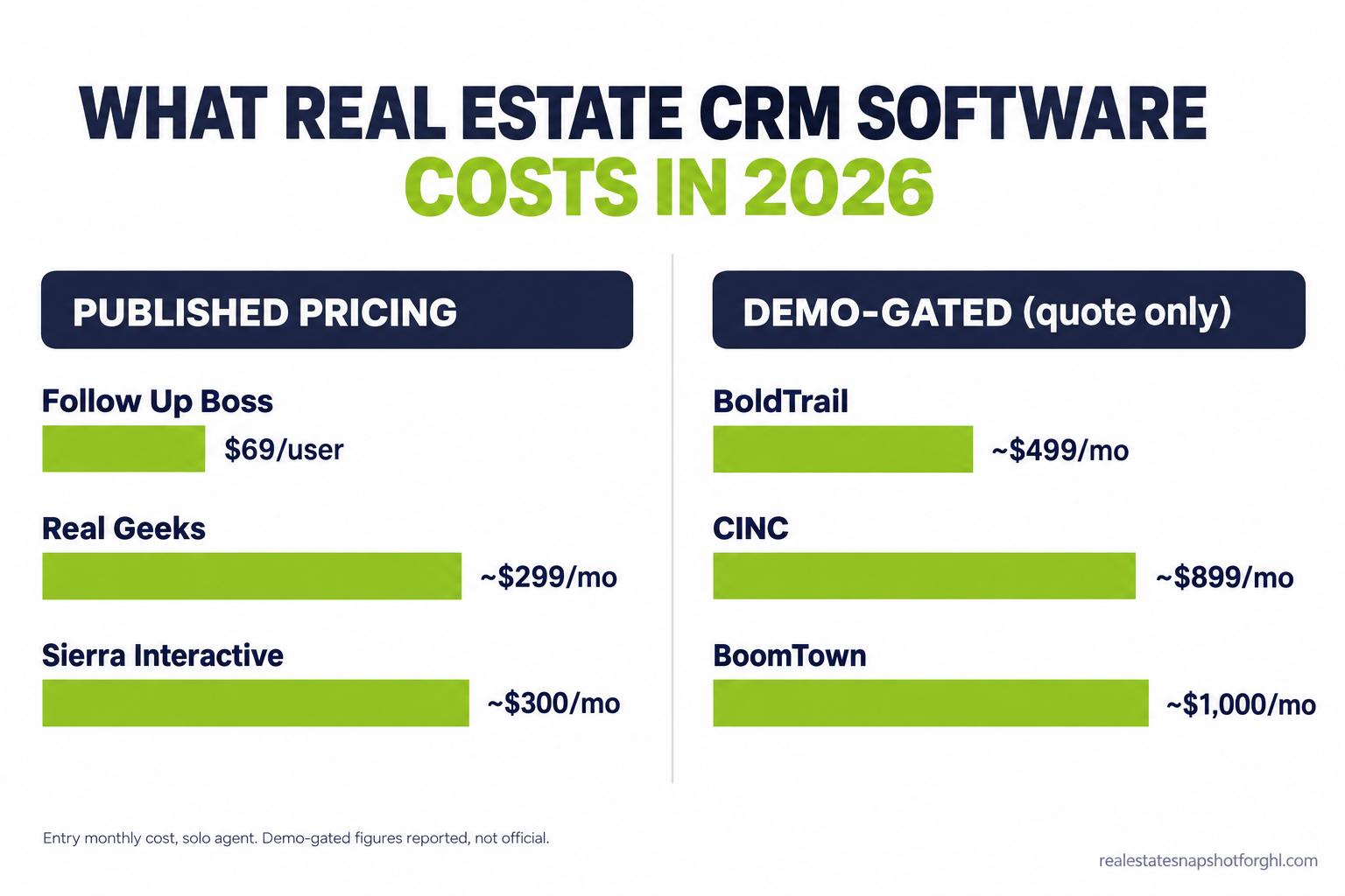 Comparison slide: entry monthly cost of real estate CRM software in 2026, showing Follow Up Boss $69 per user, Real Geeks about $299, Sierra Interactive about $300, BoldTrail about $499 reported, CINC about $899 reported, BoomTown about $1,000 reported, split into published prices versus demo-gated quote-only vendors