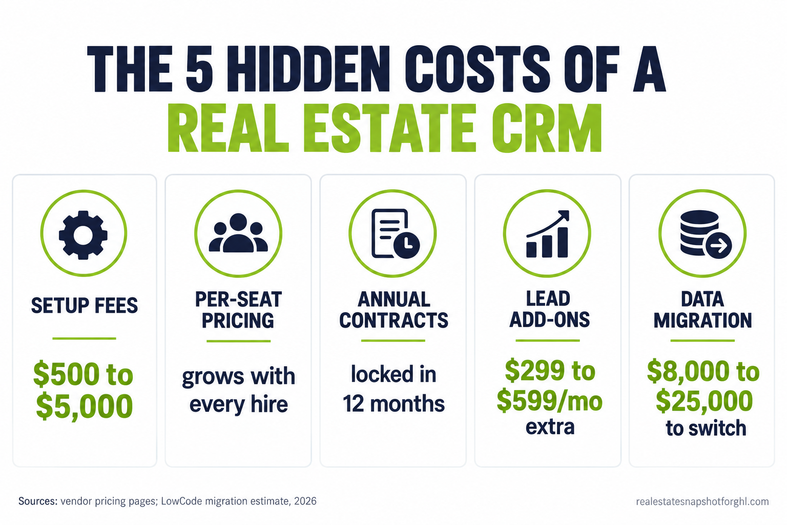Infographic: the five hidden costs of a real estate CRM: setup fees $500 to $5,000, per-seat pricing that grows with every hire, annual contracts locking you in 12 months, lead add-ons at $299 to $599 a month extra, and data migration of $8,000 to $25,000 to switch