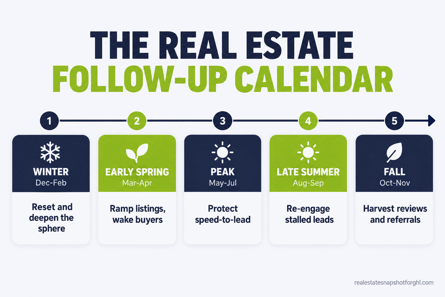 Real estate follow-up calendar for 2026 showing five seasons across the year, from the winter sphere reset through the spring ramp, the May to July surge, the late-summer re-engage, and the fall review and referral harvest, each with its primary follow-up action