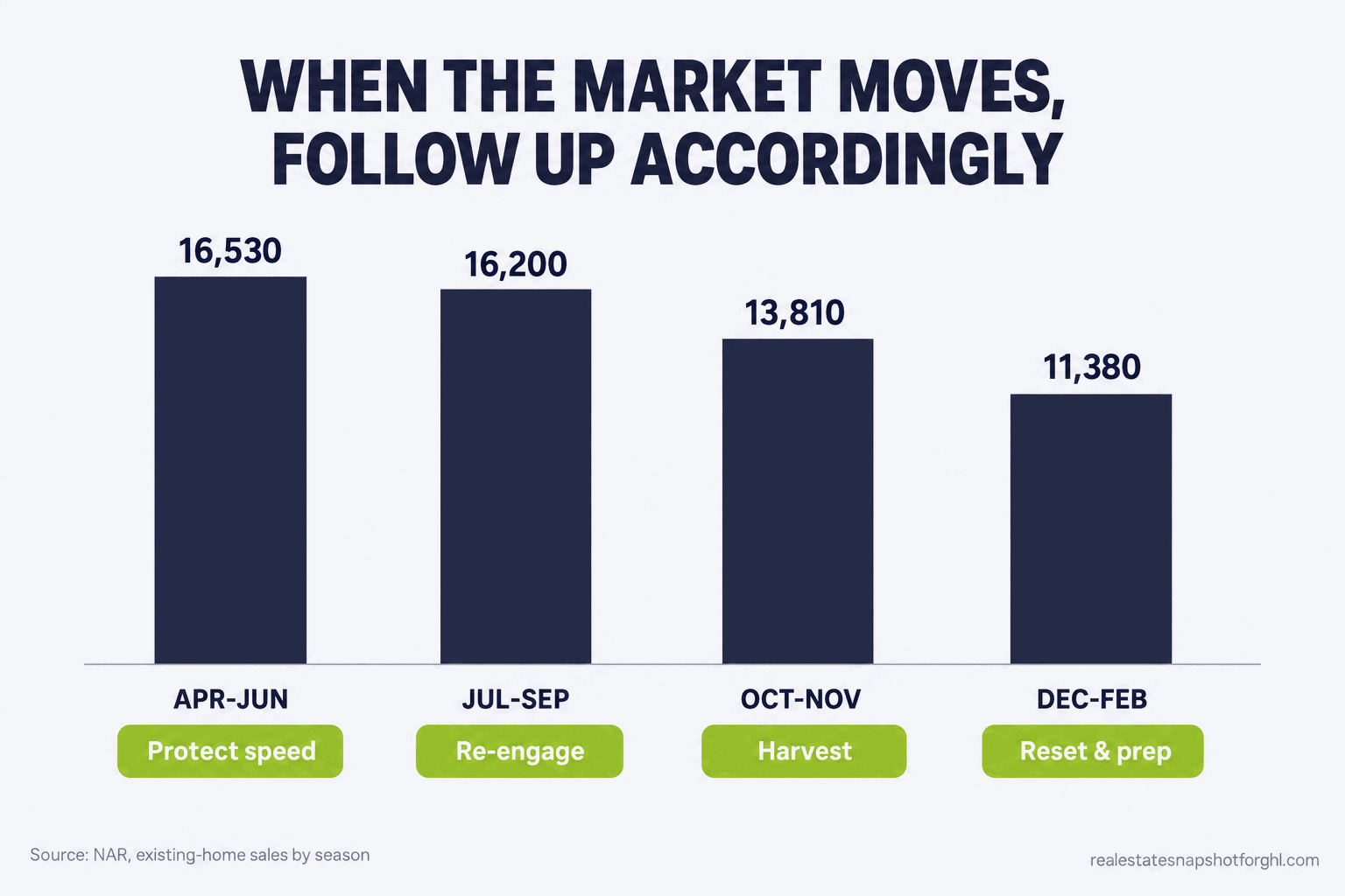 Bar chart of average U.S. existing-home sales per day by season (NAR): 16,530 in April to June, 16,200 in July to September, 13,810 in October to November, and 11,380 in December to February, each tagged with its follow-up play: protect speed, re-engage, harvest, and reset and prep
