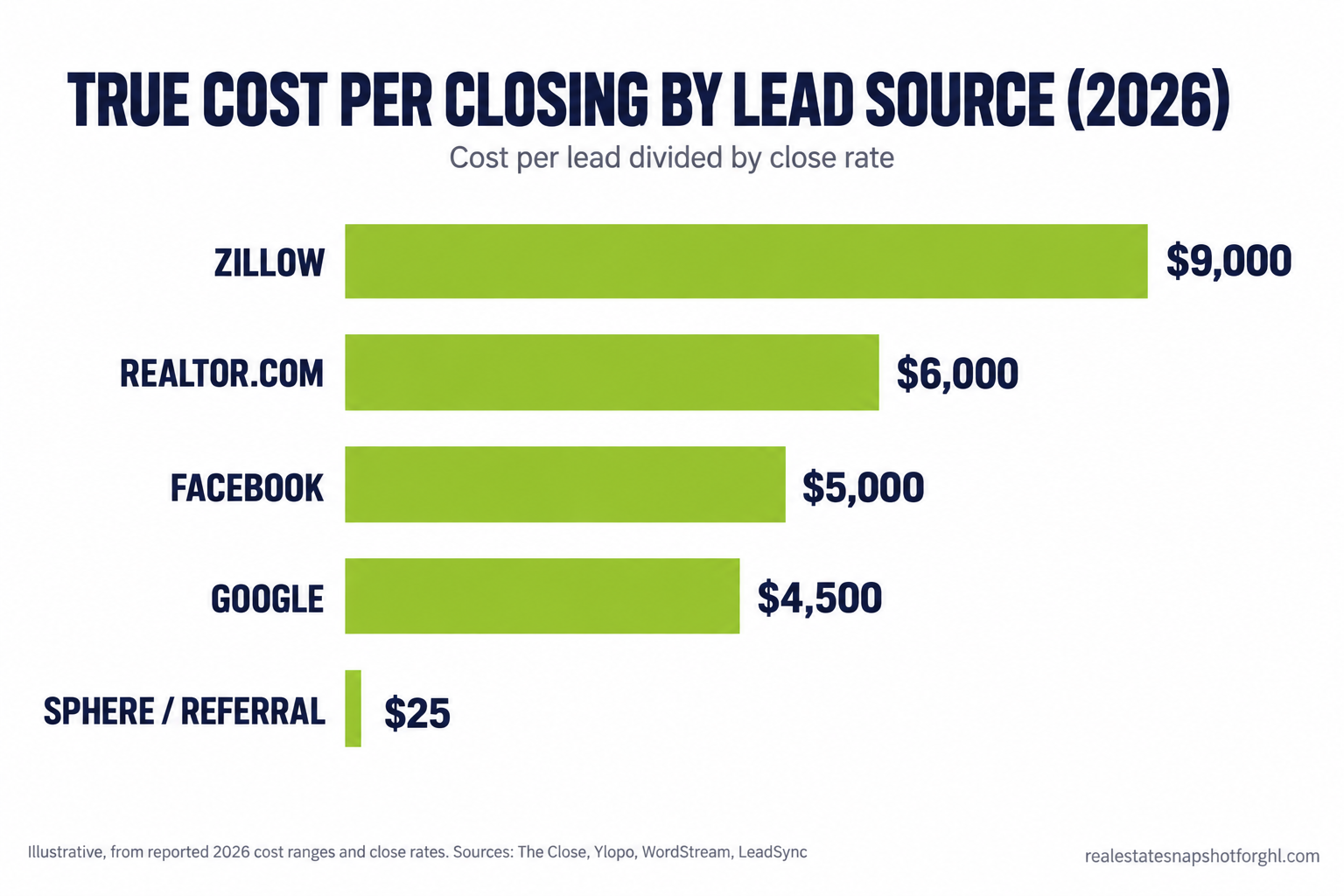 Comparison slide showing the estimated true cost per closing by real estate lead source in 2026: Zillow about $9,000, Realtor.com about $6,000, Facebook about $5,000, Google about $4,500, and sphere or referral about $25, calculated as cost per lead divided by close rate