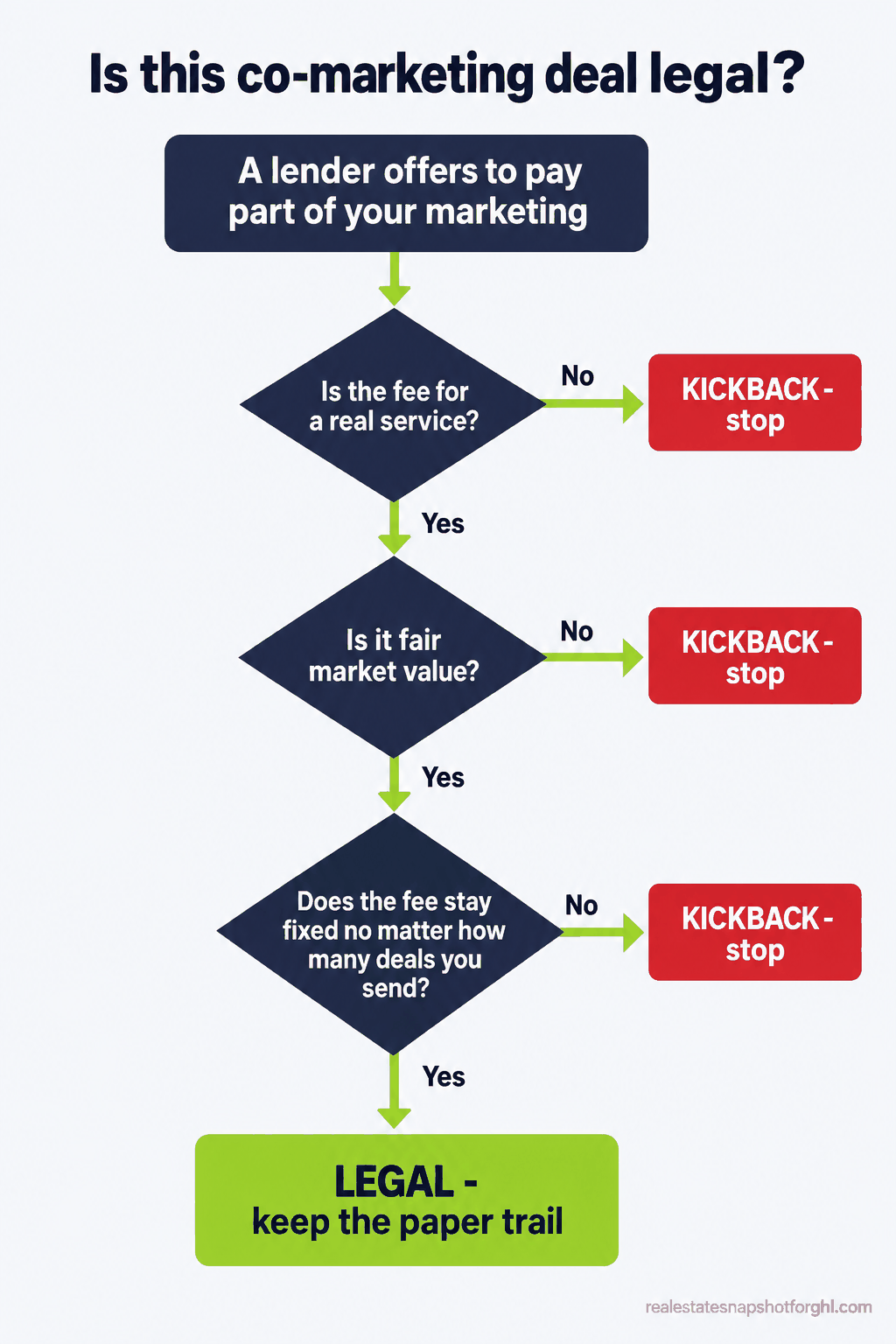 Decision-flow diagram titled 'Is this co-marketing deal legal?' A lender offers to pay part of your marketing, then three yes/no checks: is the fee for a real service, is it fair market value, and does the fee stay fixed no matter how many deals you send. Any 'no' routes to a red 'Kickback, stop' box; all three 'yes' answers route to a green 'Legal, keep the paper trail' box