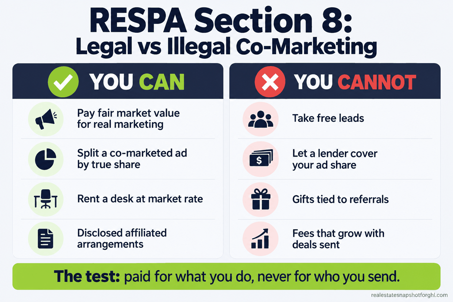 One-page infographic titled 'RESPA Section 8: legal vs illegal co-marketing' for real estate agents, with a green 'You can' column listing paying fair market value for real marketing services, splitting a co-marketed ad by true share, and disclosed affiliated business arrangements, versus a red 'You cannot' column listing free leads, a lender covering your ad share, and gifts tied to referrals