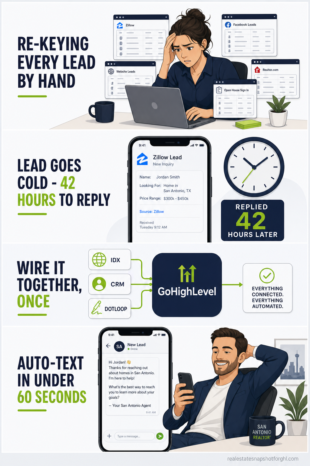 Four-panel comic reel of a San Antonio real estate team: panel 1 a coordinator drowning in five open apps captioned re-keying every lead by hand; panel 2 a Zillow lead going cold with a clock showing 42 hours; panel 3 a developer wiring IDX, CRM, and dotloop into one GoHighLevel hub; panel 4 the agent smiling as an automatic text fires in under 60 seconds and the pipeline is unified