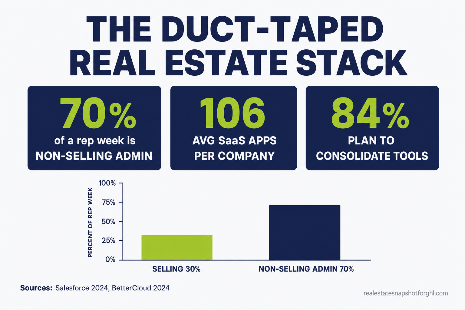 Infographic slide: the duct-taped real estate tech stack costs San Antonio teams time — sales reps spend about 70% of the week on non-selling admin, the average business runs 106 SaaS apps, and 84% of teams plan to consolidate, with a bar chart of selling vs non-selling time