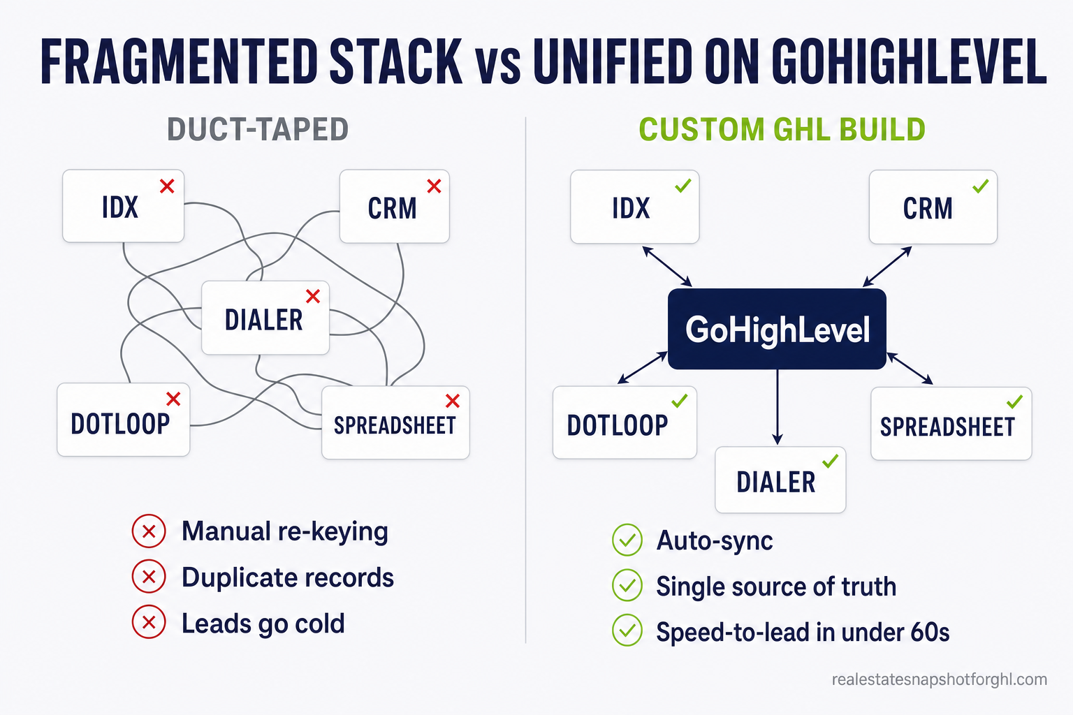 Comparison slide: fragmented real estate stack versus unified on GoHighLevel — left column shows IDX, CRM, dialer, dotloop, and spreadsheet as disconnected boxes with manual re-keying and red X marks; right column shows one connected GHL hub with green checks for auto-sync, single source of truth, and speed-to-lead