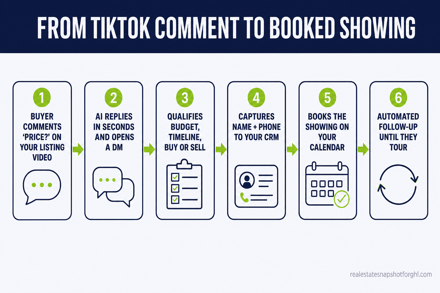 Flow diagram: from TikTok comment to booked showing in six steps for San Diego real estate agents — step 1 a buyer comments 'Price?' on your listing video, step 2 an AI agent replies in seconds and opens a DM, step 3 it qualifies budget, timeline, and buyer or seller, step 4 it captures name and phone into your CRM, step 5 it books the showing on your calendar, step 6 automated follow-up runs until they tour