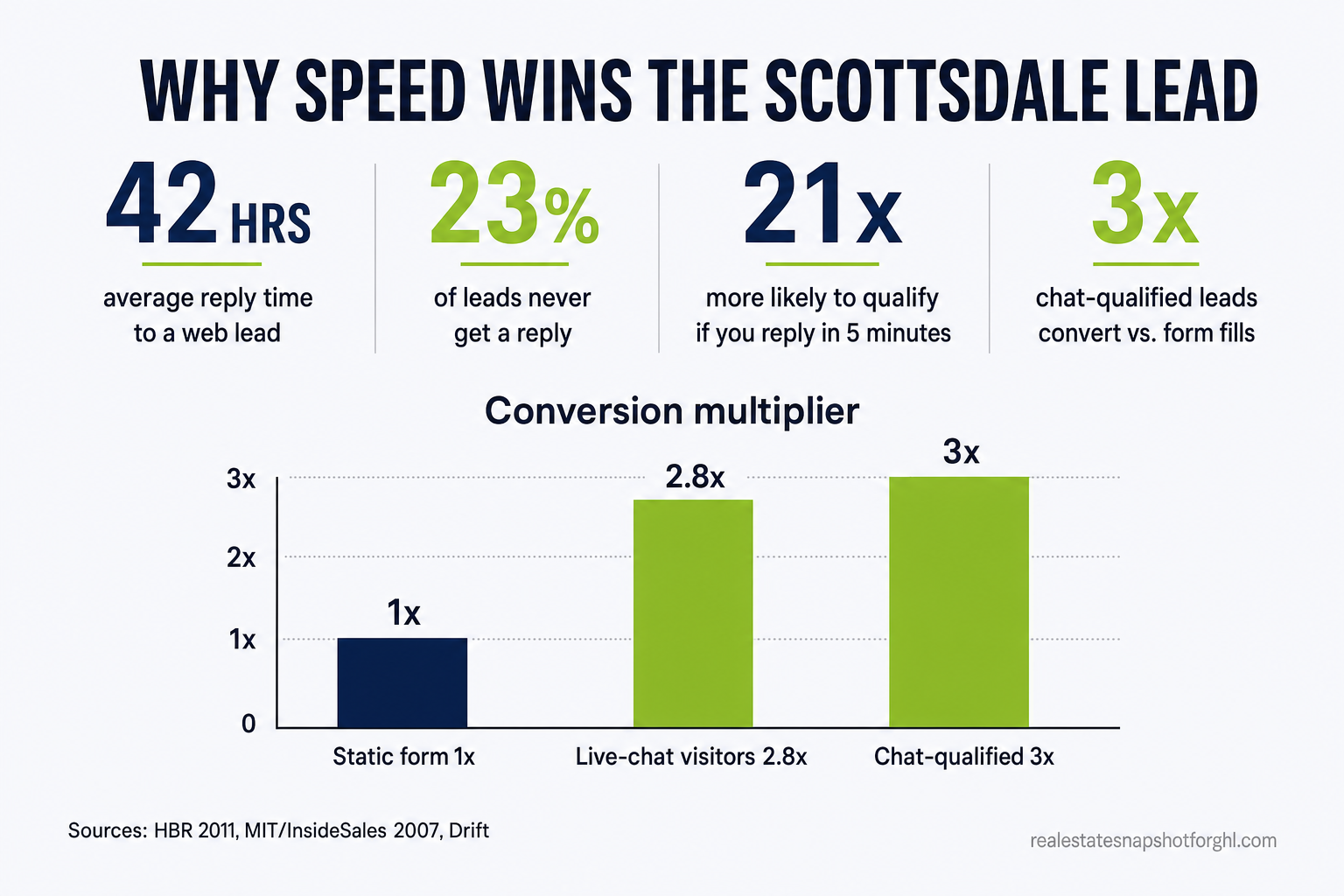 Infographic titled 'Why speed wins the Scottsdale lead': shows an AI chat widget replies instantly 24/7 while the average web-lead reply takes 42 hours, that 23% of leads are never answered, that responding in 5 minutes is 21x more likely to qualify a lead, and that chat-qualified leads convert about 3x better than form fills — with a mini bar chart and source footnotes