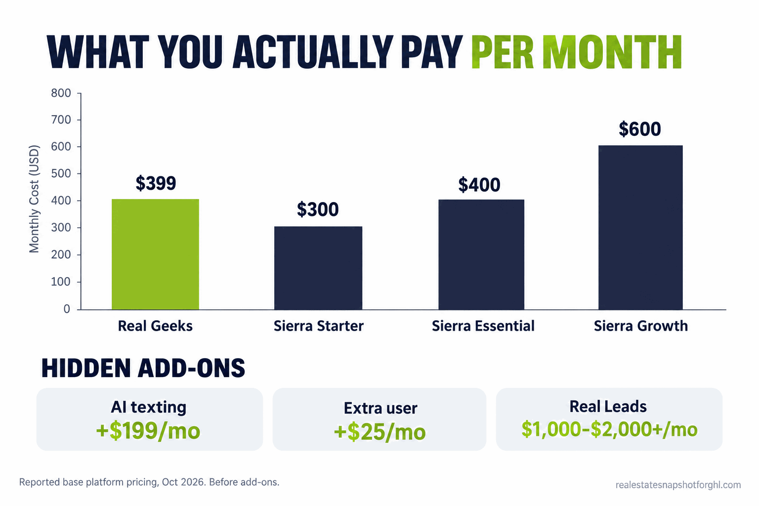 Bar chart titled What You Actually Pay Per Month showing Real Geeks at $399, Sierra Starter $300, Sierra Essential $400, and Sierra Growth $600, plus hidden add-ons: AI texting +$199/mo, extra user +$25/mo, and Real Leads $1,000 to $2,000+/mo