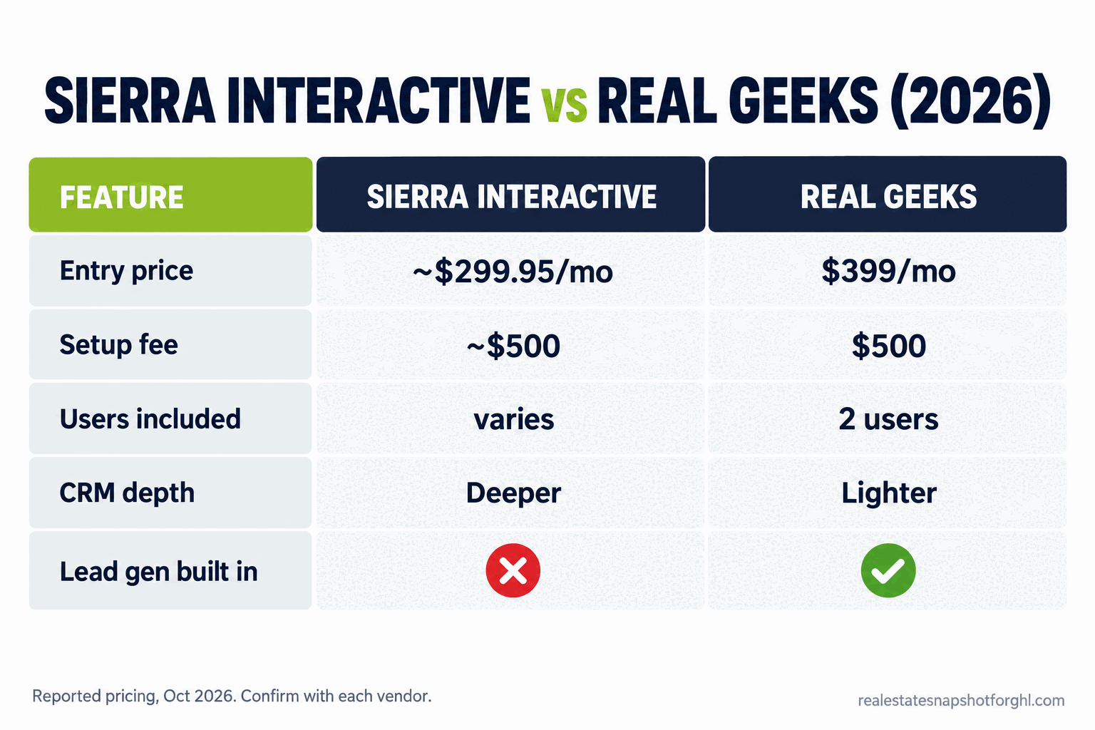 Sierra Interactive vs Real Geeks 2026 comparison slide showing Sierra from about $299.95 per month with a $500 setup fee versus Real Geeks at $399 per month with a $500 setup fee, both bundling an IDX website, CRM, and lead tools