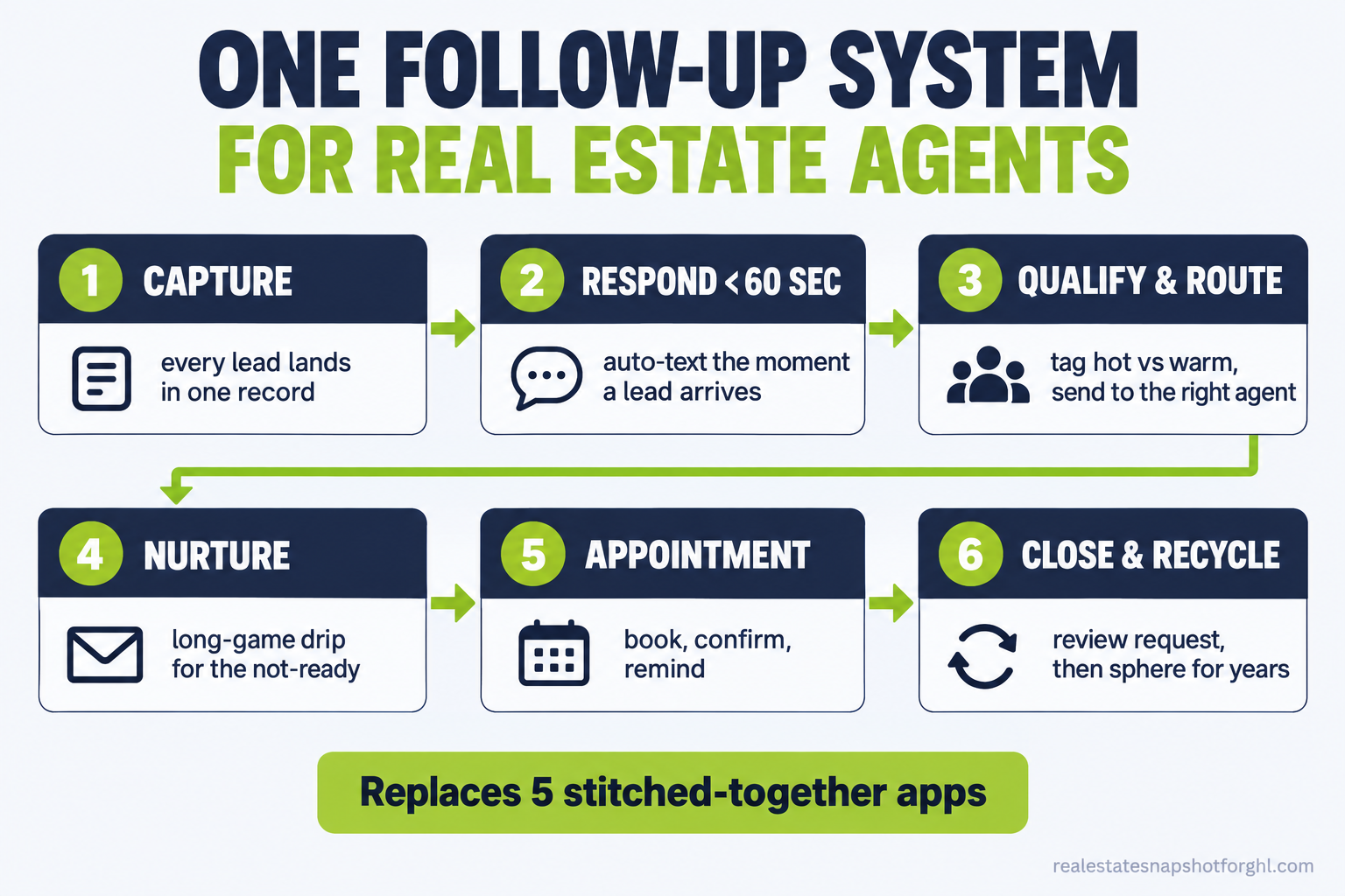 Flow diagram of a six-stage real estate follow-up system that replaces a scattered tool stack: one capture inbox, instant response under 60 seconds, qualify and route, long-game nurture, appointment and showing confirmations, then close and recycle into the sphere, each stage labeled with the channel and timing