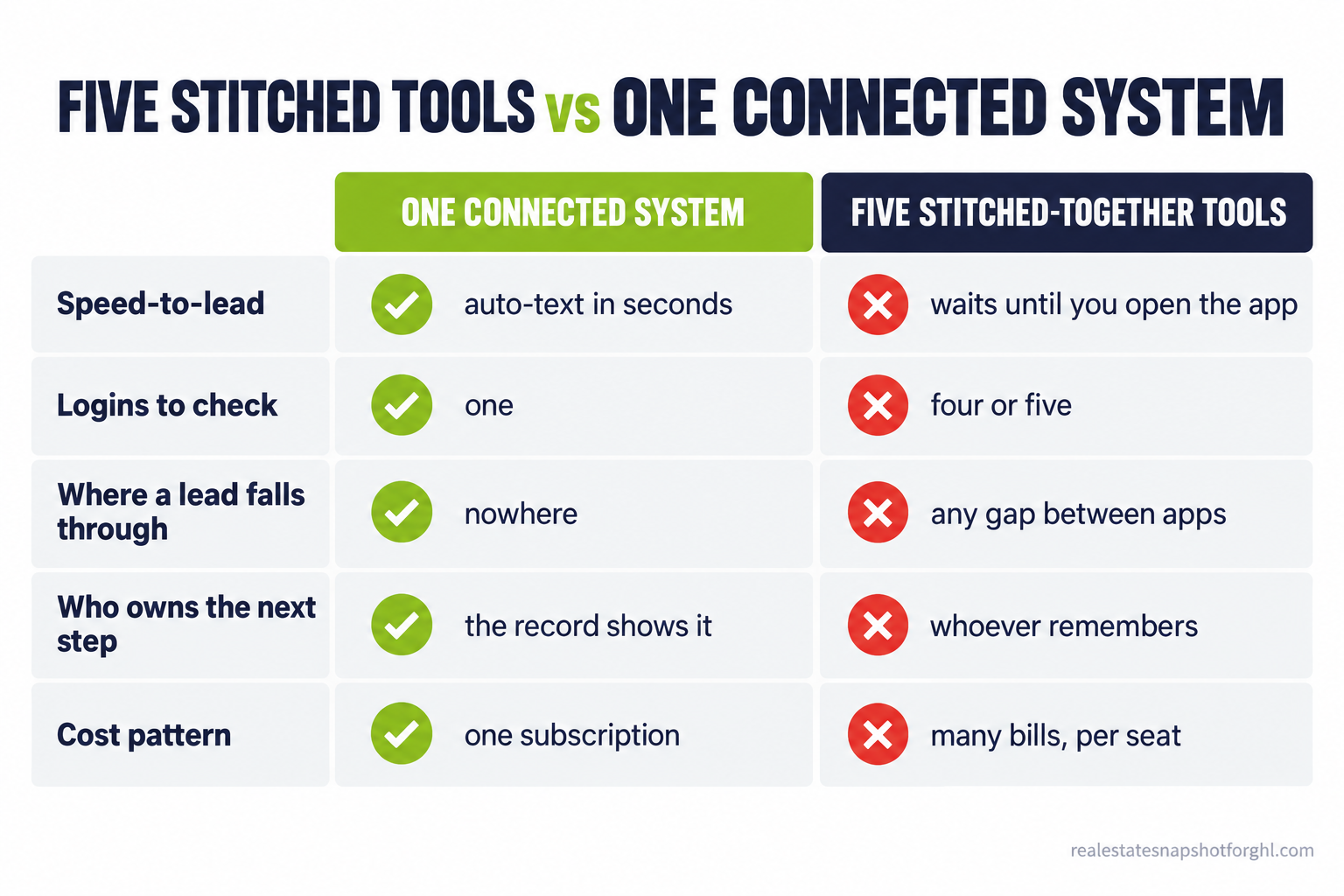 Comparison slide, five stitched-together real estate tools versus one connected system across speed-to-lead, logins to check, where a lead falls through, who owns the next step, and cost pattern: the one connected system wins every row while the stitched stack fails each one