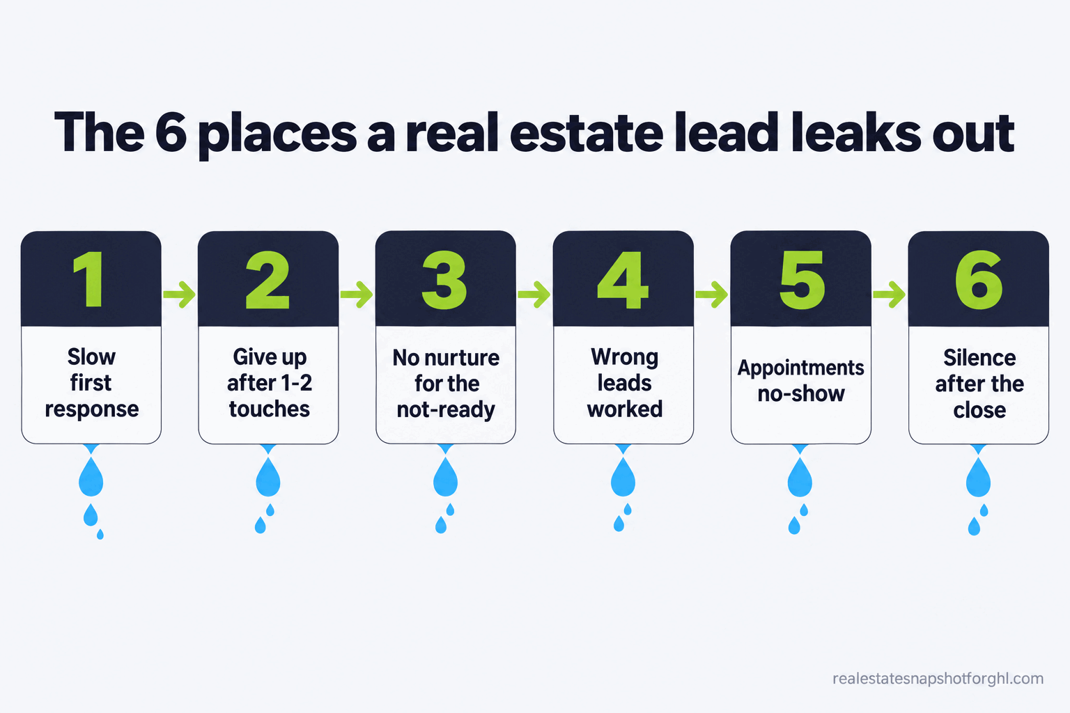 Flow diagram of the real estate lead-to-close path showing the six points where a lead leaks out: slow first response, giving up after one or two touches, no nurture for the not-ready, no routing, no-show appointments, and silence after the close