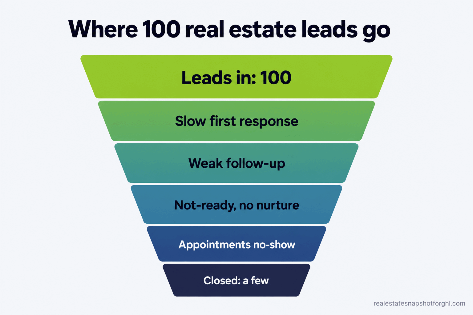 Funnel infographic showing 100 real estate leads shrinking at each stage: slow response, abandoned follow-up, no nurture, no routing, no-show appointments, and silence after close, ending with the small fraction that closes