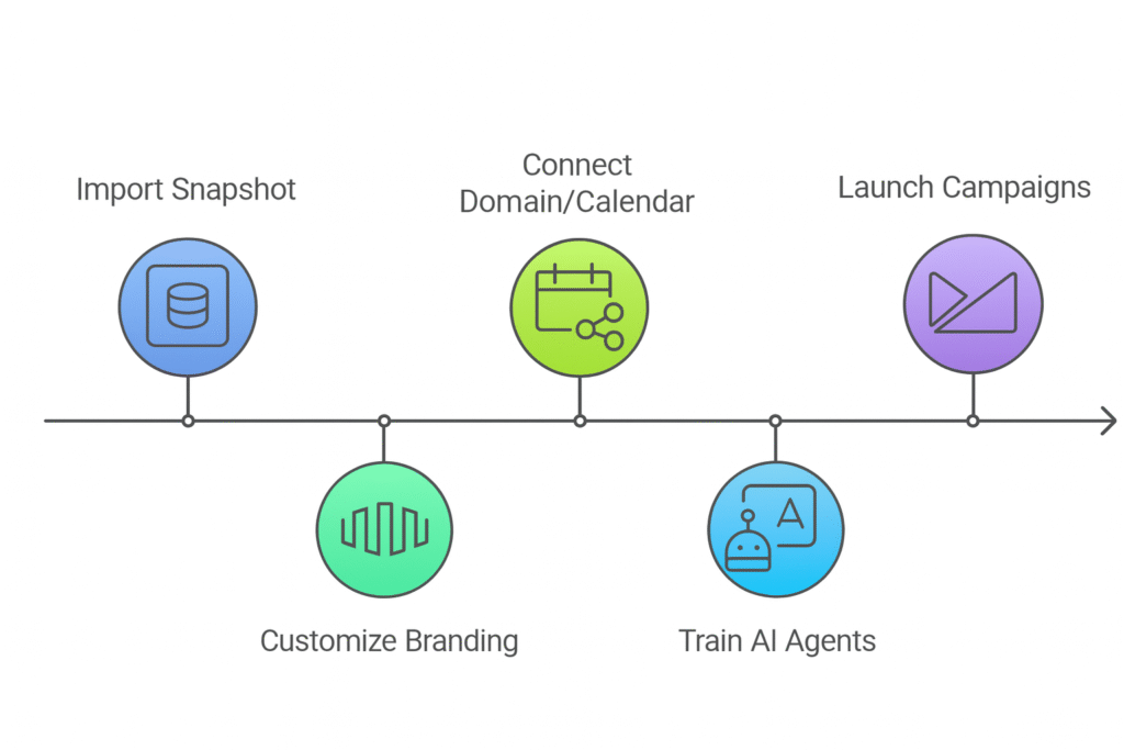 Real Estate GoHighLevel Snapshot