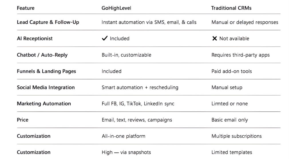 GoHighLevel vs. Traditional CRMs