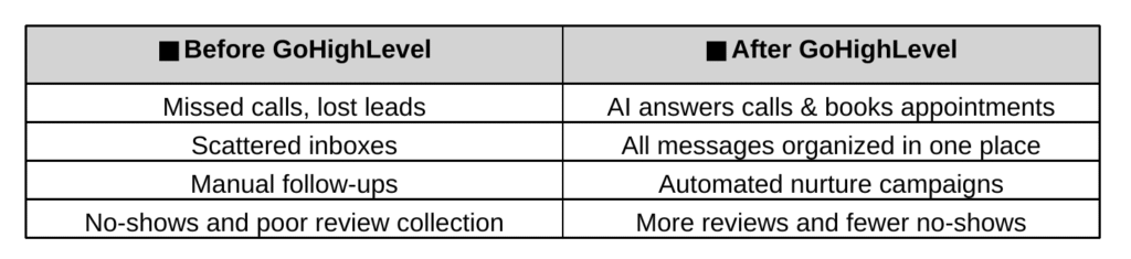 Gohighlevel features
