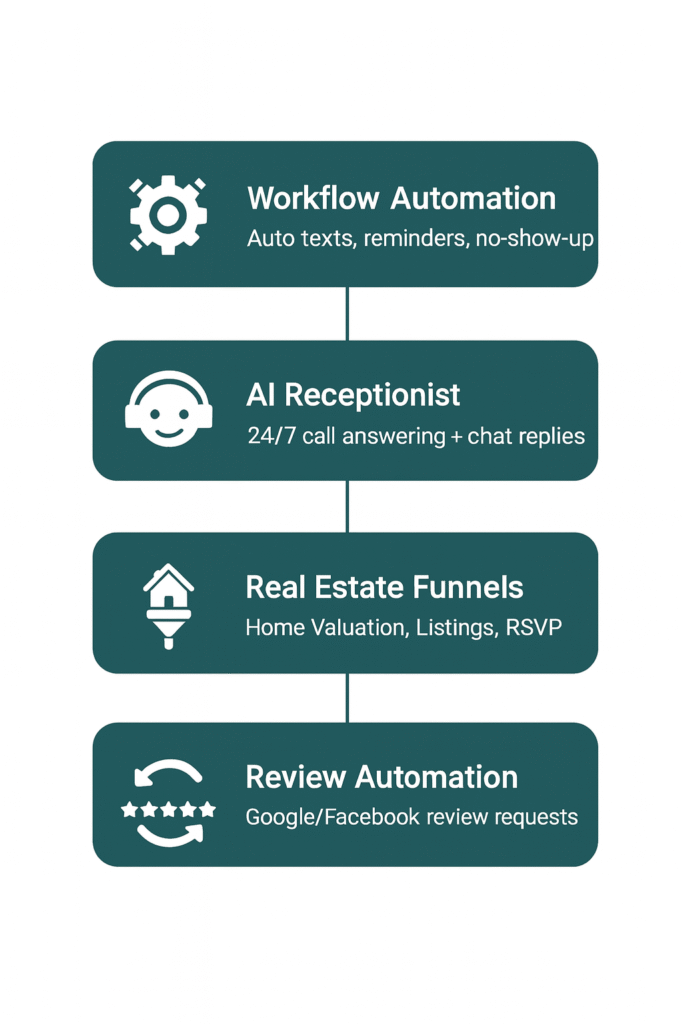 gohighlevel snapshot