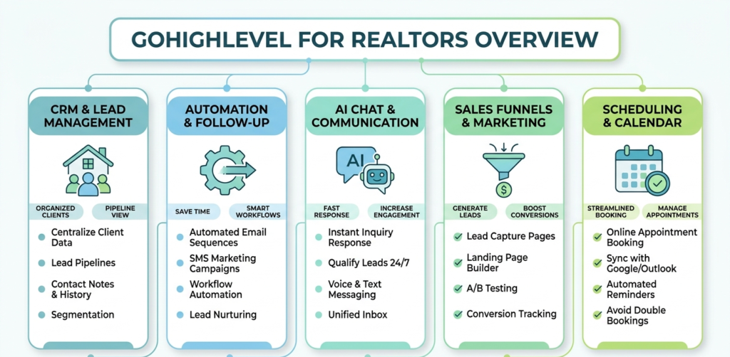 GoHighLevel for Realtors: Pros, Cons, and Features